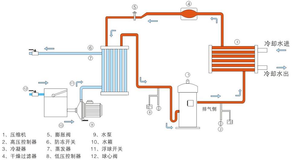 水冷式式冷水机,制冷量从8251—170383kcal/h(压缩机功率从3—60hp)